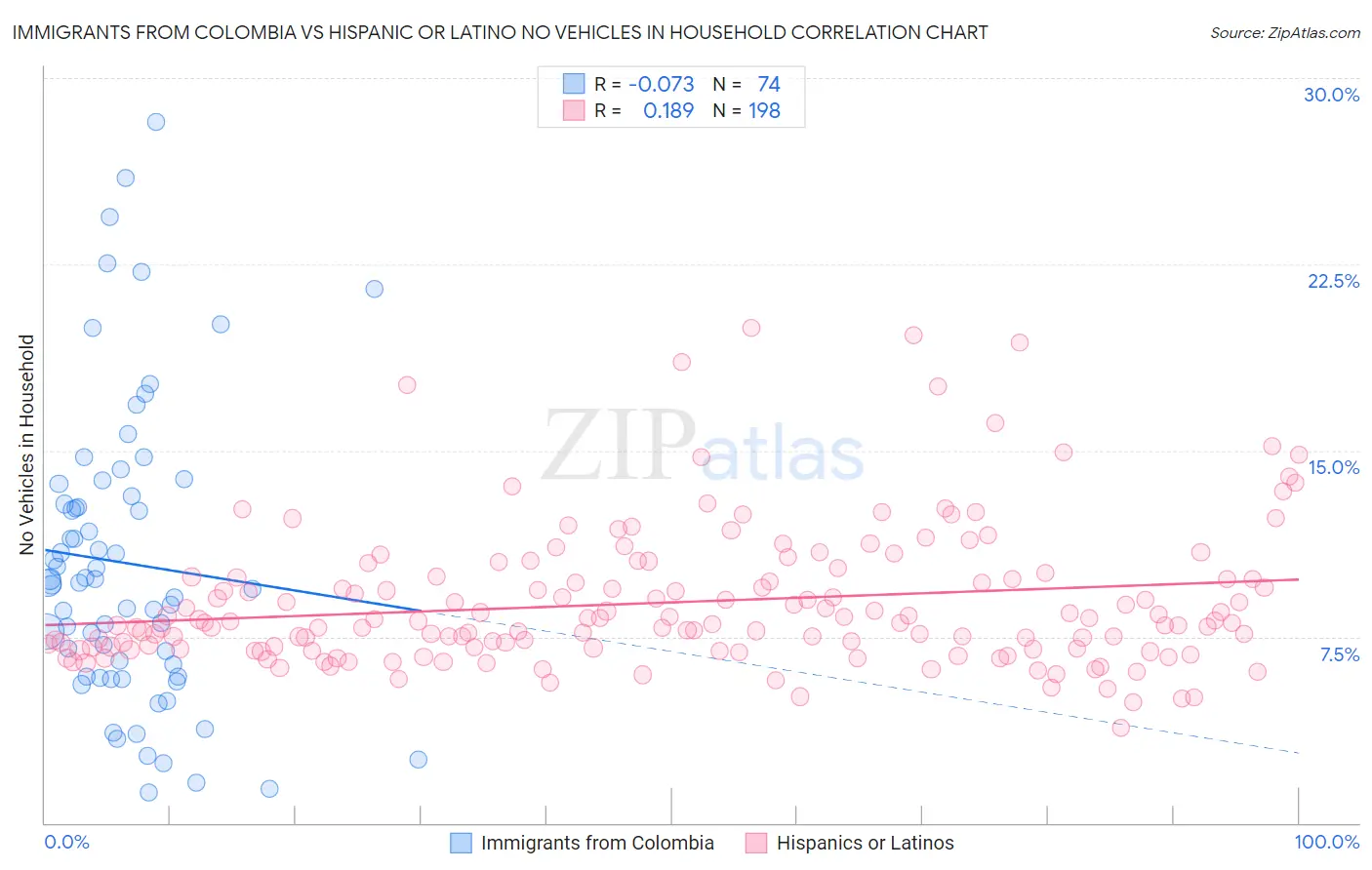 Immigrants from Colombia vs Hispanic or Latino No Vehicles in Household