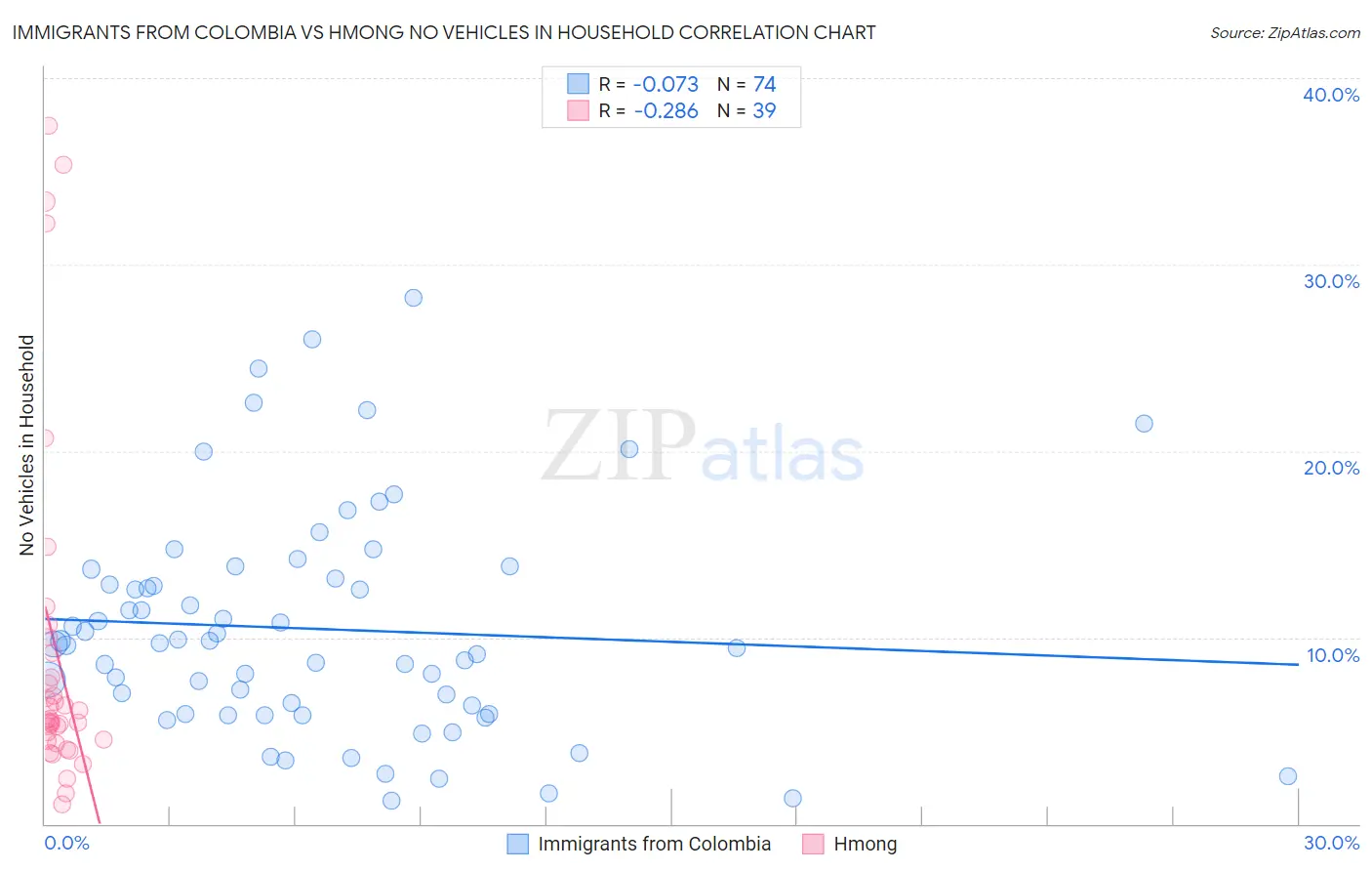 Immigrants from Colombia vs Hmong No Vehicles in Household
