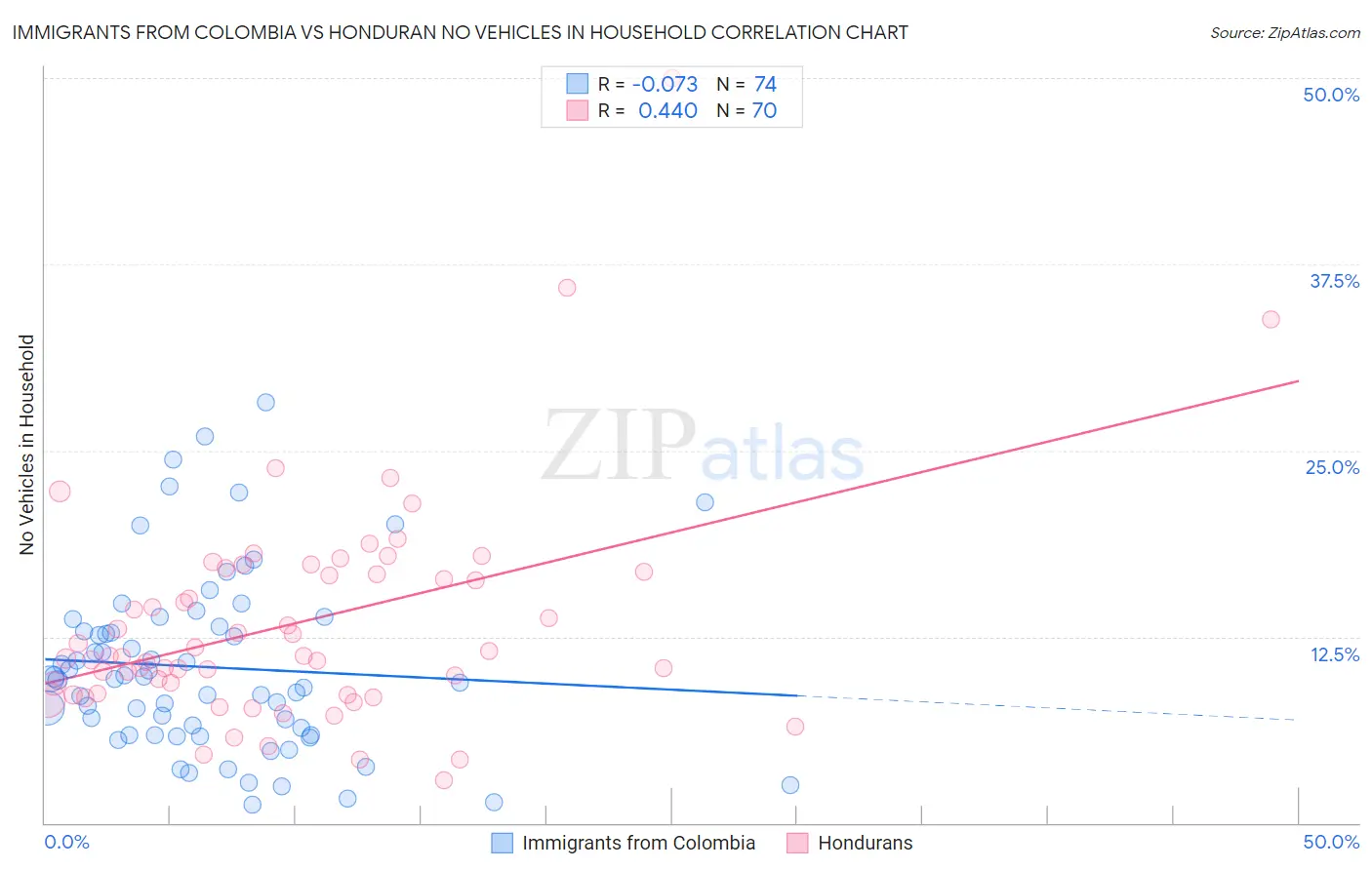 Immigrants from Colombia vs Honduran No Vehicles in Household
