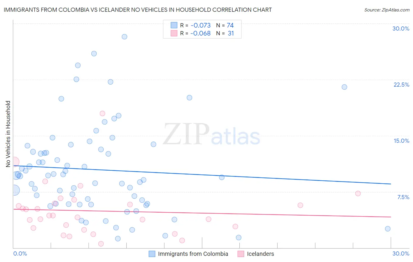 Immigrants from Colombia vs Icelander No Vehicles in Household
