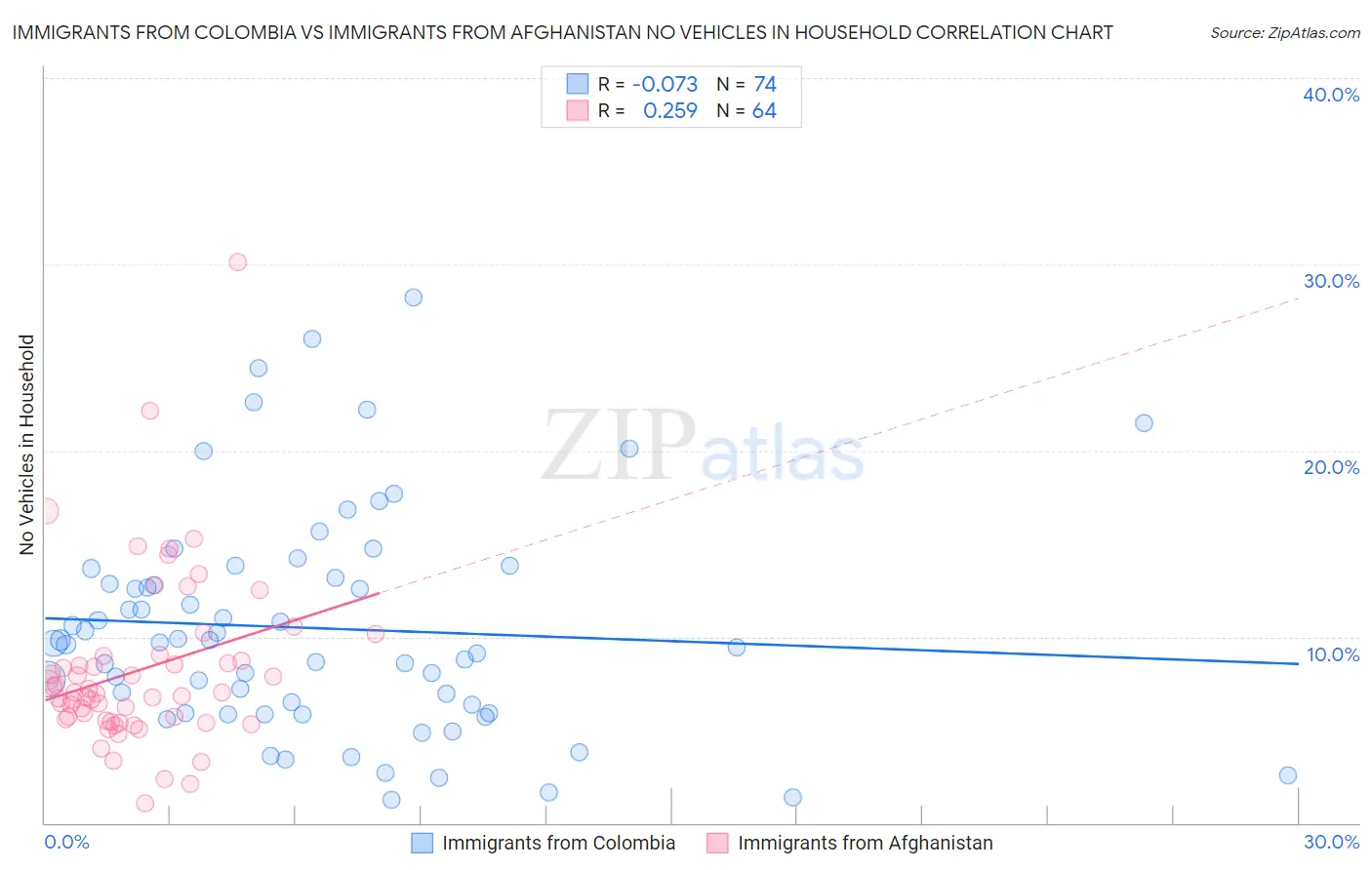 Immigrants from Colombia vs Immigrants from Afghanistan No Vehicles in Household