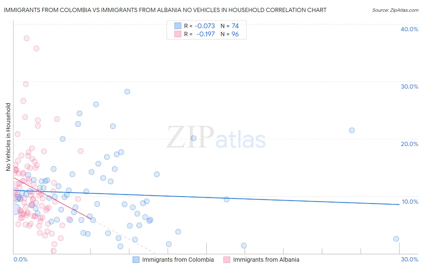 Immigrants from Colombia vs Immigrants from Albania No Vehicles in Household