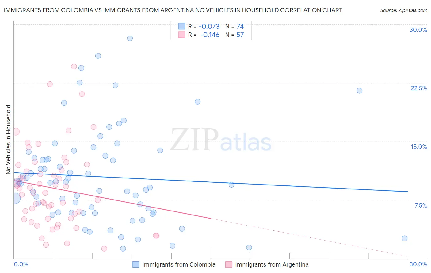 Immigrants from Colombia vs Immigrants from Argentina No Vehicles in Household
