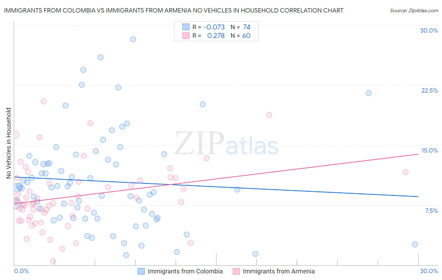 Immigrants from Colombia vs Immigrants from Armenia No Vehicles in Household