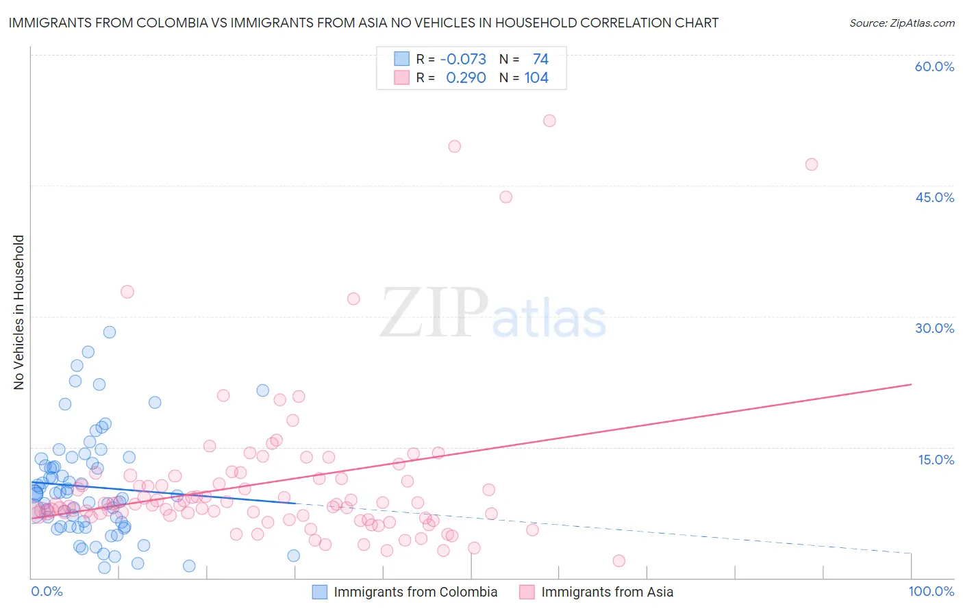 Immigrants from Colombia vs Immigrants from Asia No Vehicles in Household