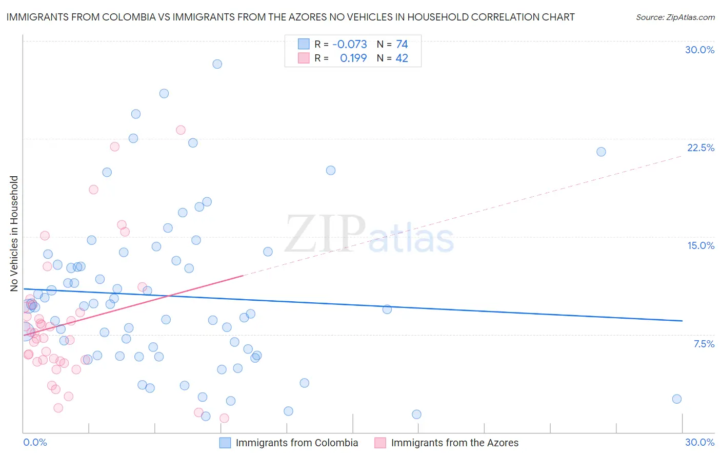 Immigrants from Colombia vs Immigrants from the Azores No Vehicles in Household