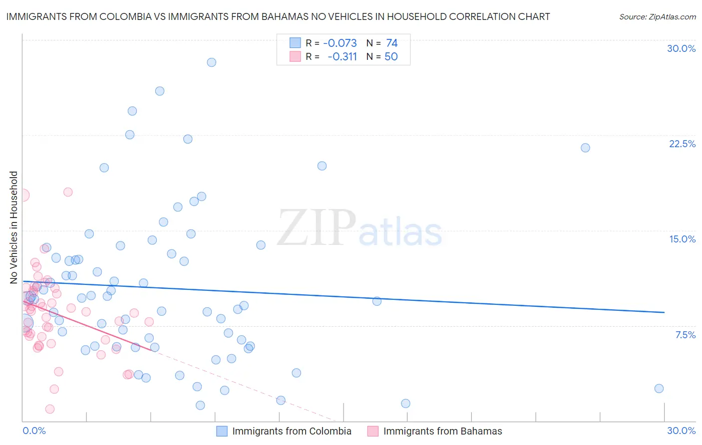 Immigrants from Colombia vs Immigrants from Bahamas No Vehicles in Household