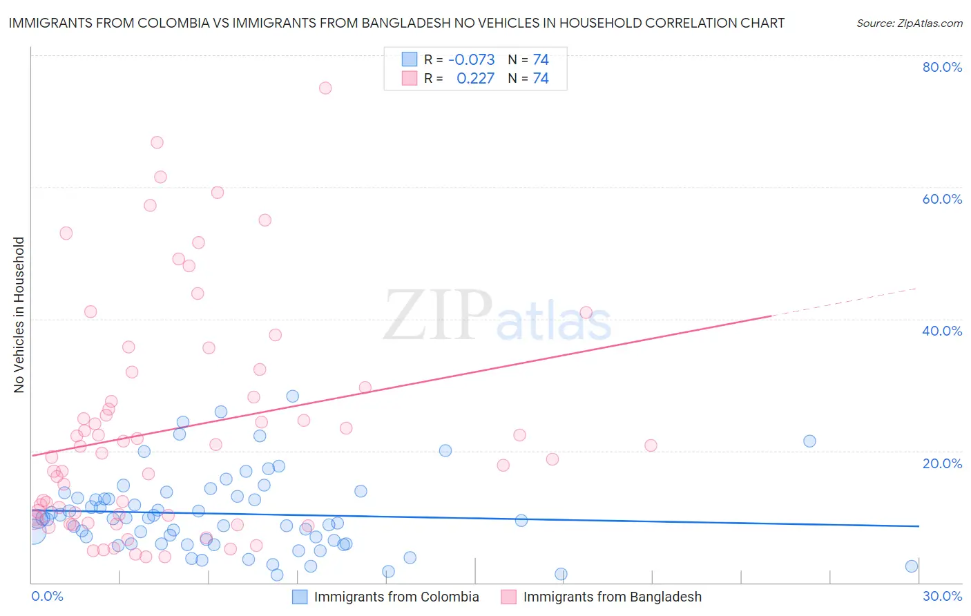 Immigrants from Colombia vs Immigrants from Bangladesh No Vehicles in Household