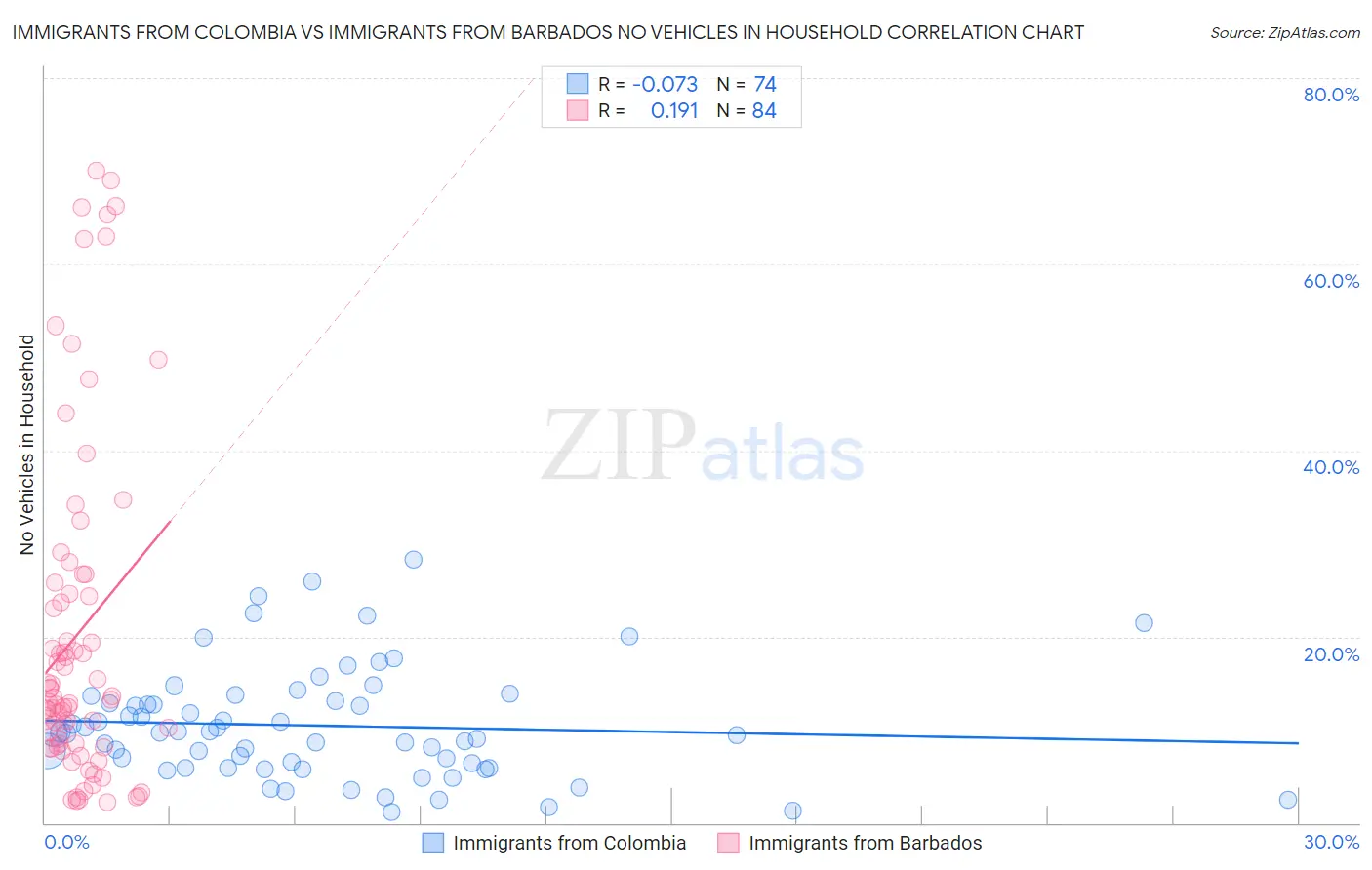 Immigrants from Colombia vs Immigrants from Barbados No Vehicles in Household