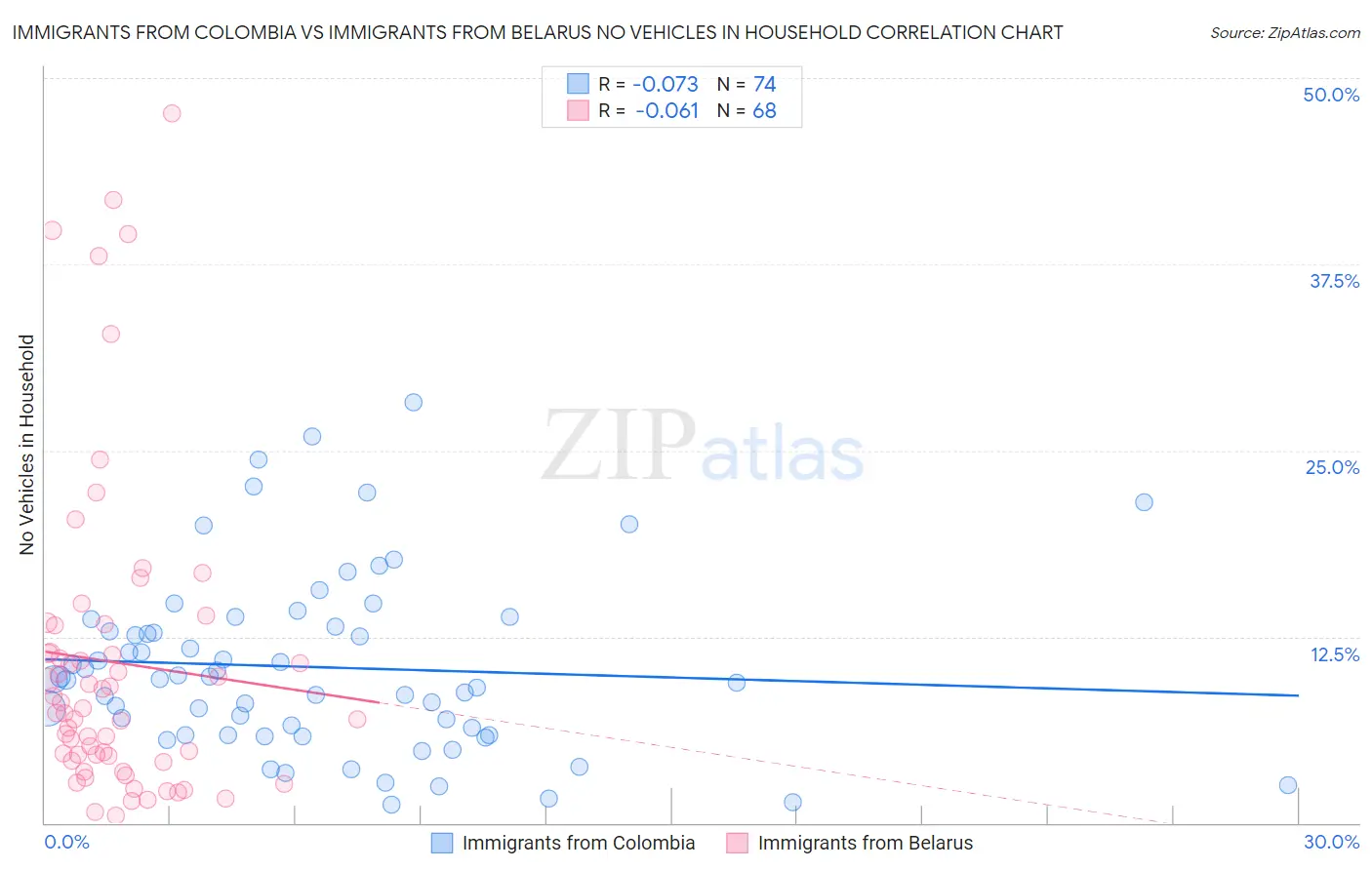 Immigrants from Colombia vs Immigrants from Belarus No Vehicles in Household
