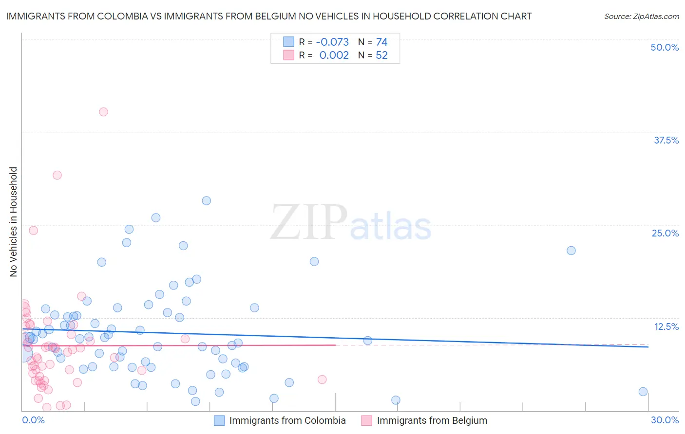 Immigrants from Colombia vs Immigrants from Belgium No Vehicles in Household