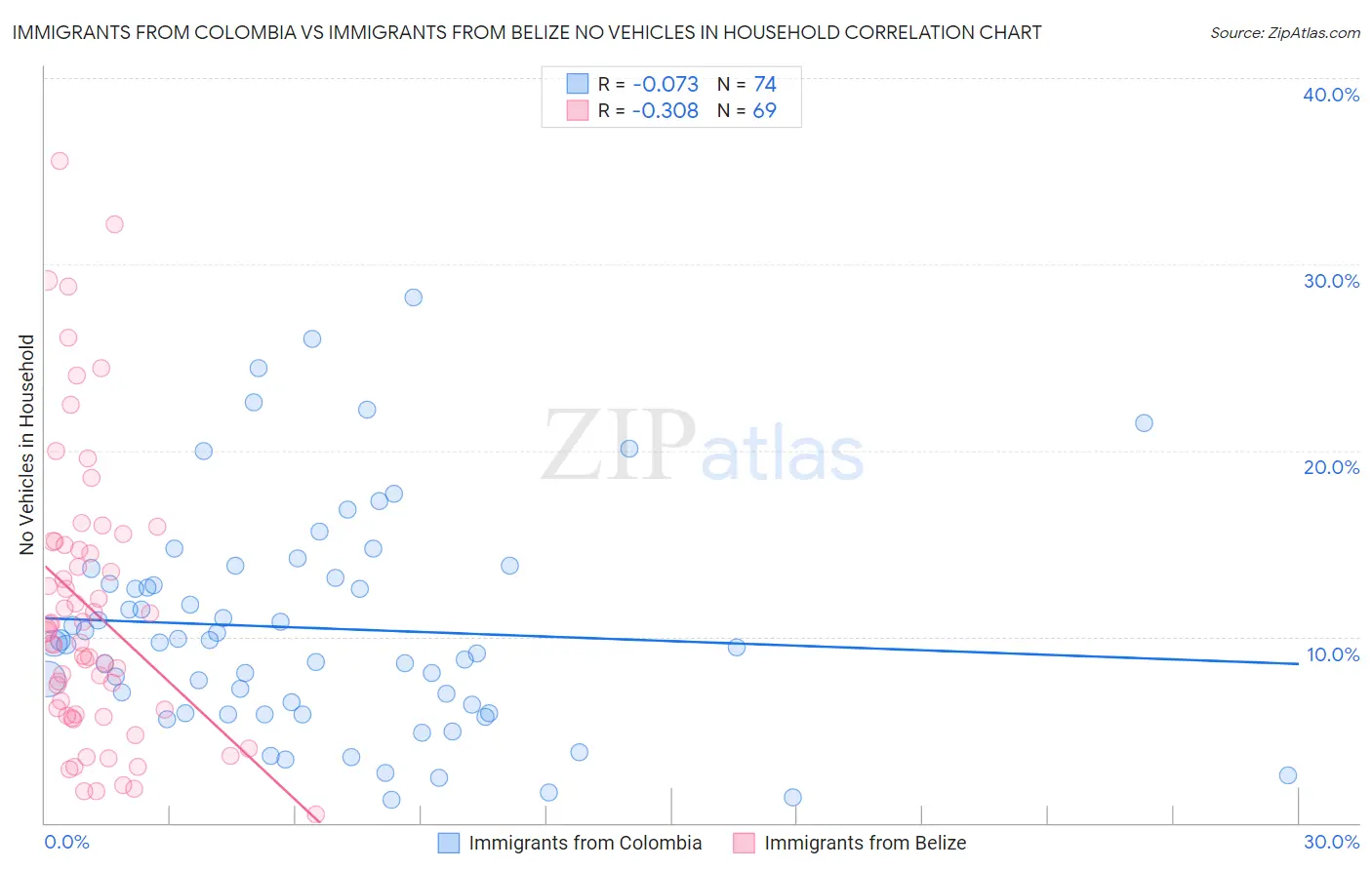 Immigrants from Colombia vs Immigrants from Belize No Vehicles in Household
