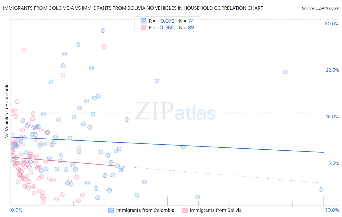 Immigrants from Colombia vs Immigrants from Bolivia No Vehicles in Household