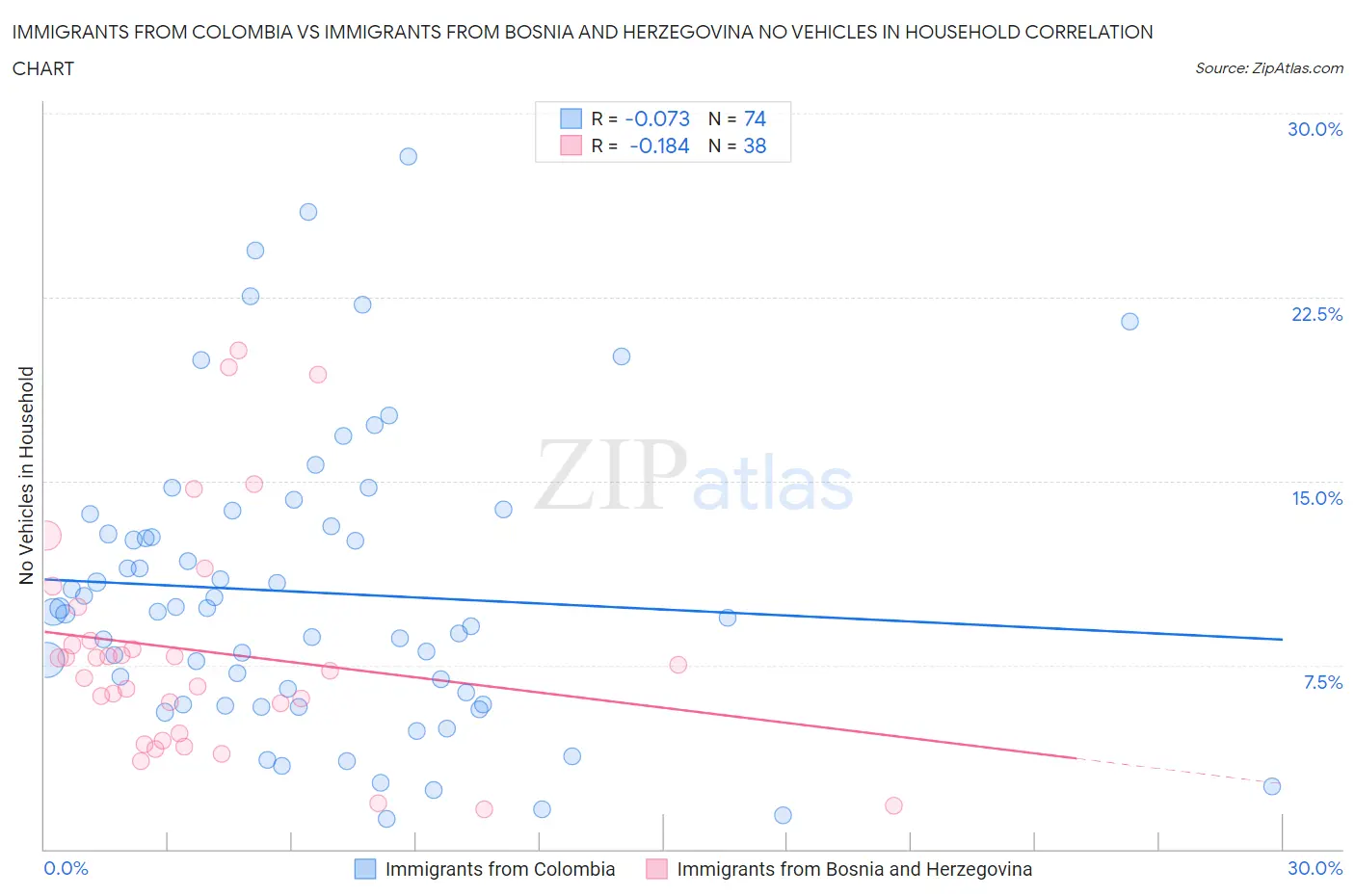 Immigrants from Colombia vs Immigrants from Bosnia and Herzegovina No Vehicles in Household