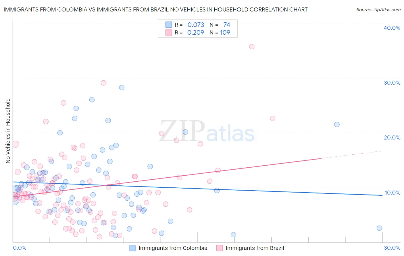 Immigrants from Colombia vs Immigrants from Brazil No Vehicles in Household