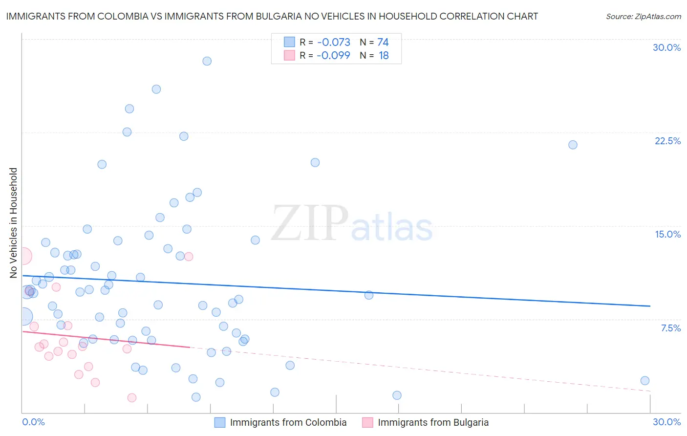 Immigrants from Colombia vs Immigrants from Bulgaria No Vehicles in Household