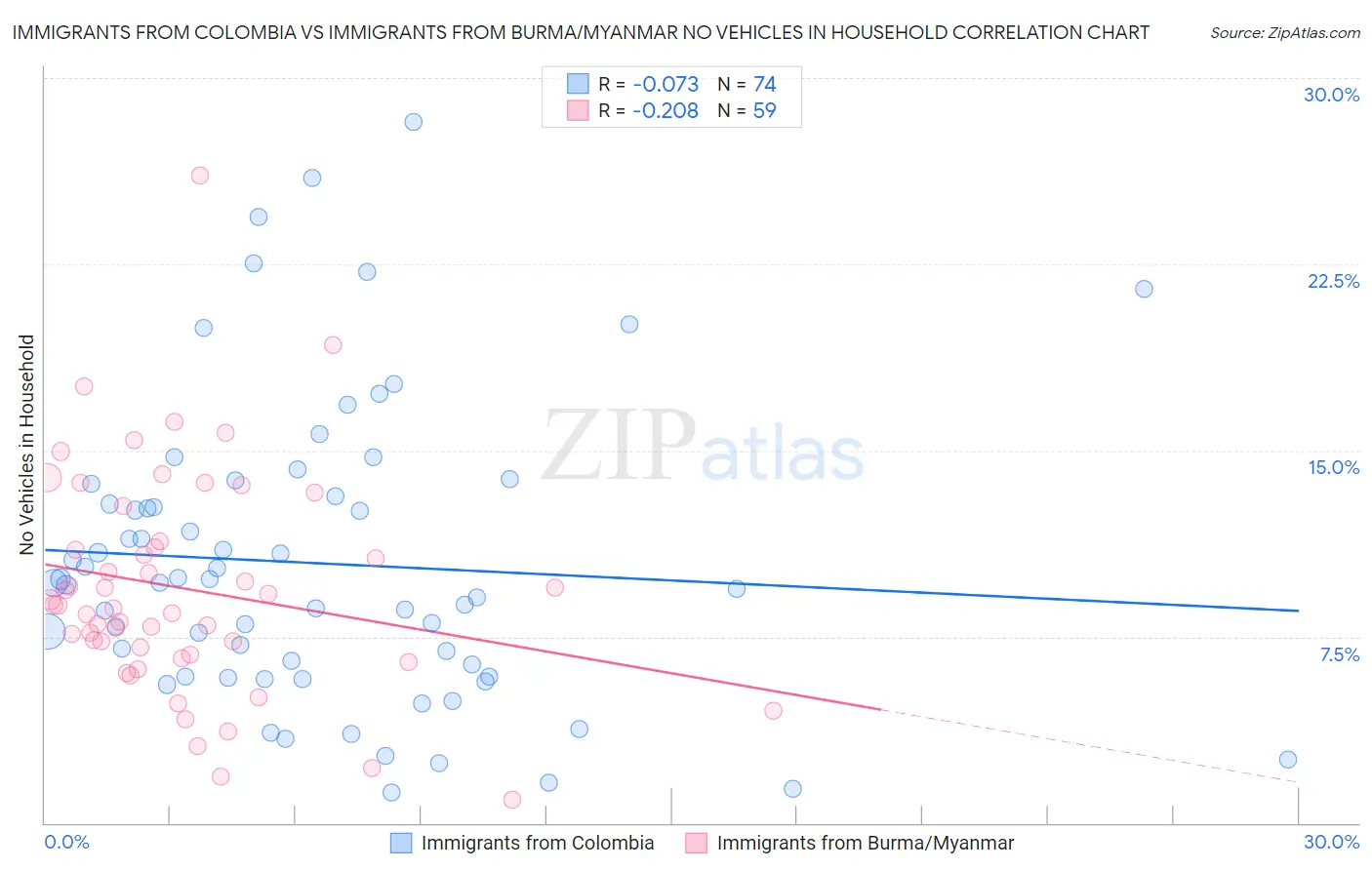 Immigrants from Colombia vs Immigrants from Burma/Myanmar No Vehicles in Household