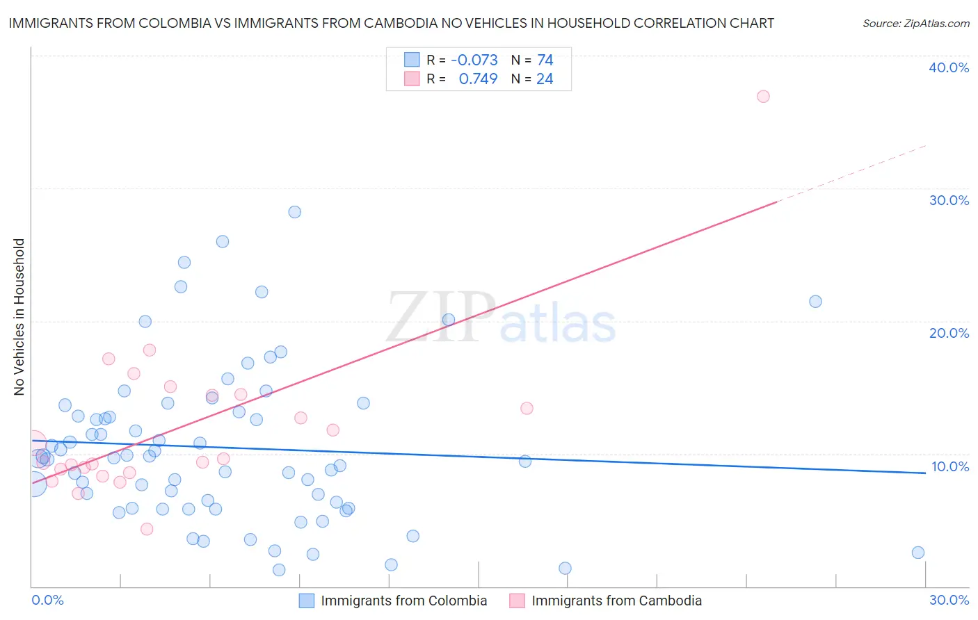 Immigrants from Colombia vs Immigrants from Cambodia No Vehicles in Household