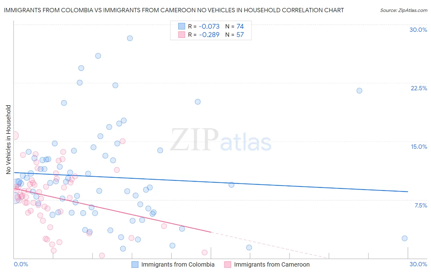 Immigrants from Colombia vs Immigrants from Cameroon No Vehicles in Household