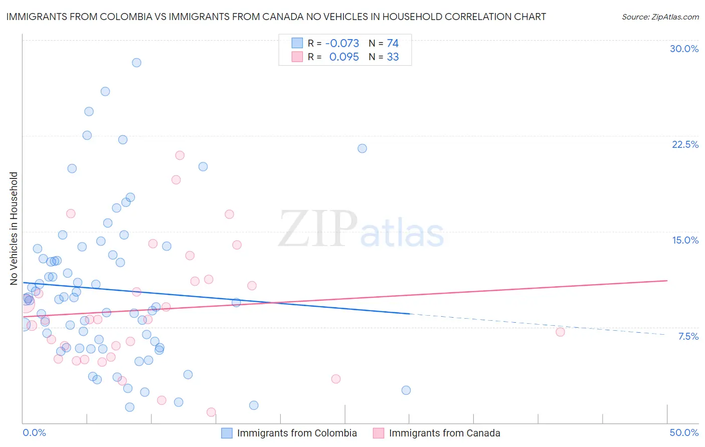 Immigrants from Colombia vs Immigrants from Canada No Vehicles in Household
