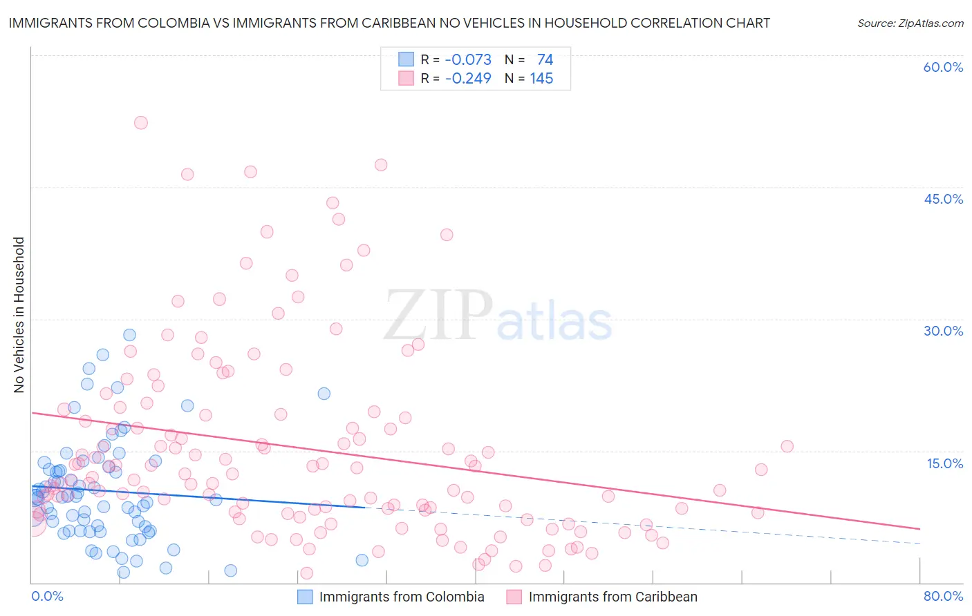 Immigrants from Colombia vs Immigrants from Caribbean No Vehicles in Household