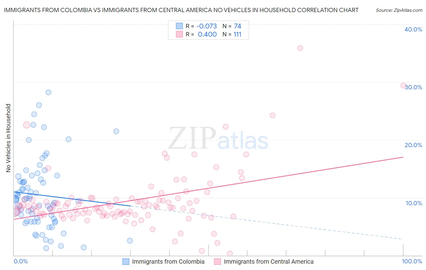 Immigrants from Colombia vs Immigrants from Central America No Vehicles in Household