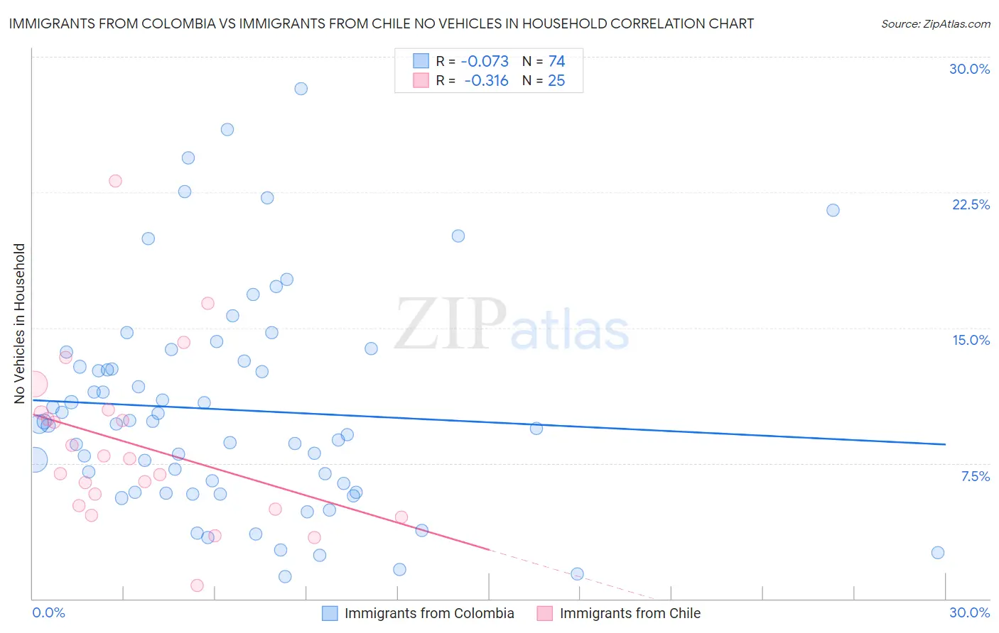 Immigrants from Colombia vs Immigrants from Chile No Vehicles in Household