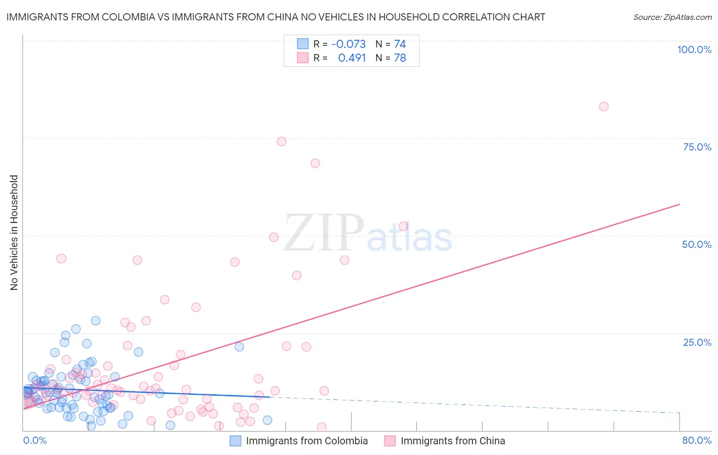 Immigrants from Colombia vs Immigrants from China No Vehicles in Household