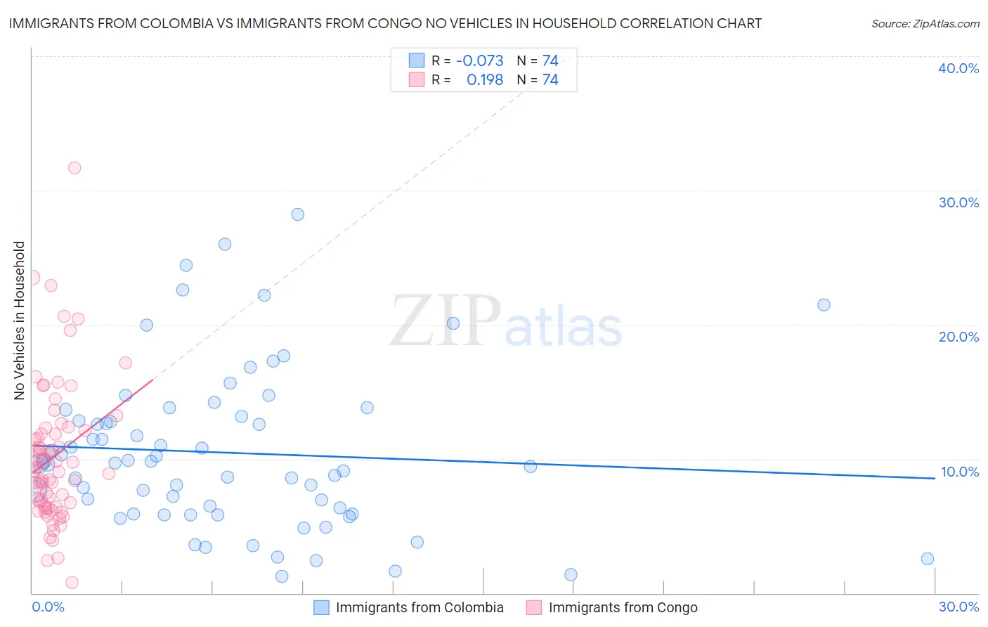 Immigrants from Colombia vs Immigrants from Congo No Vehicles in Household