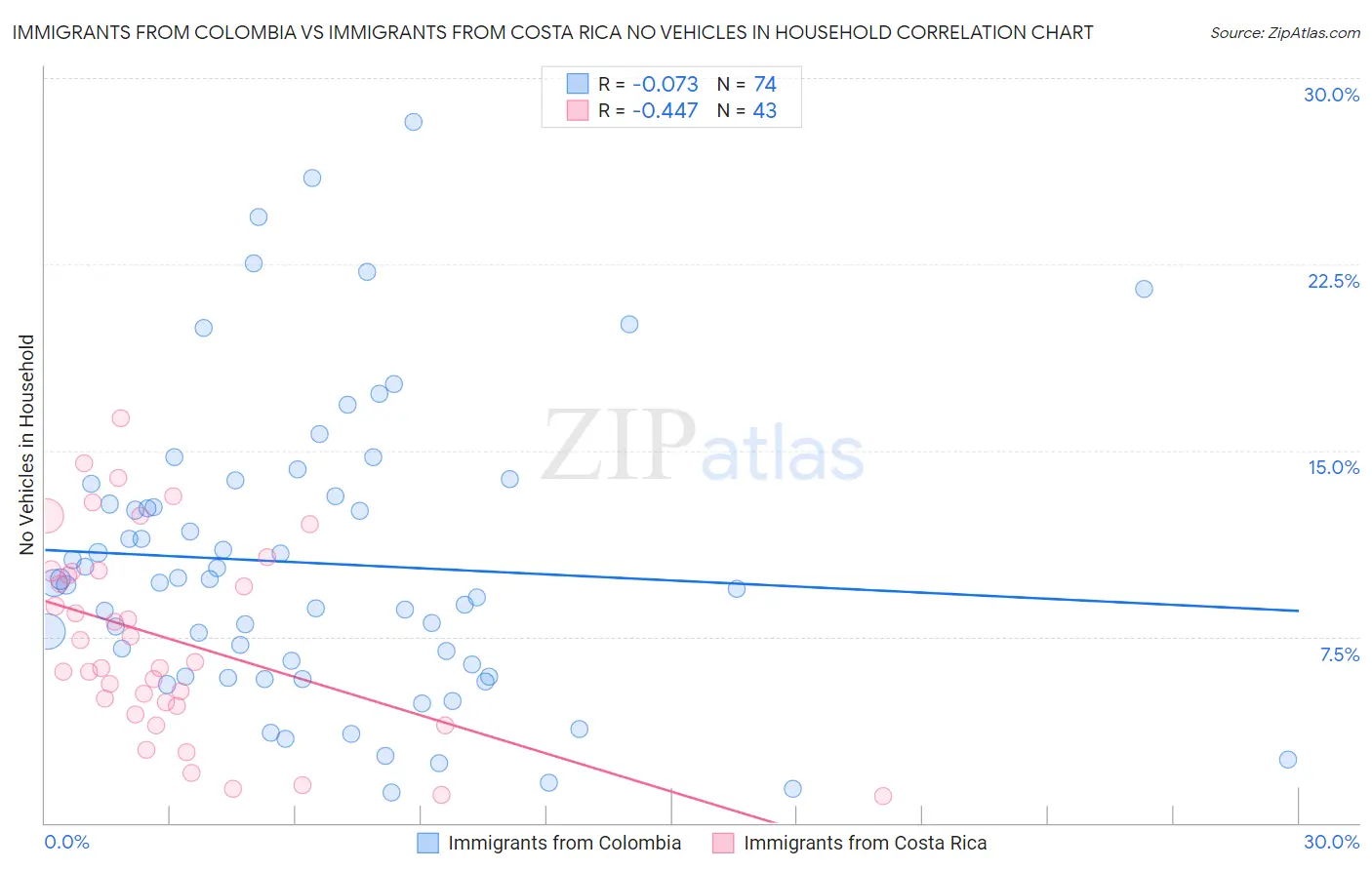 Immigrants from Colombia vs Immigrants from Costa Rica No Vehicles in Household
