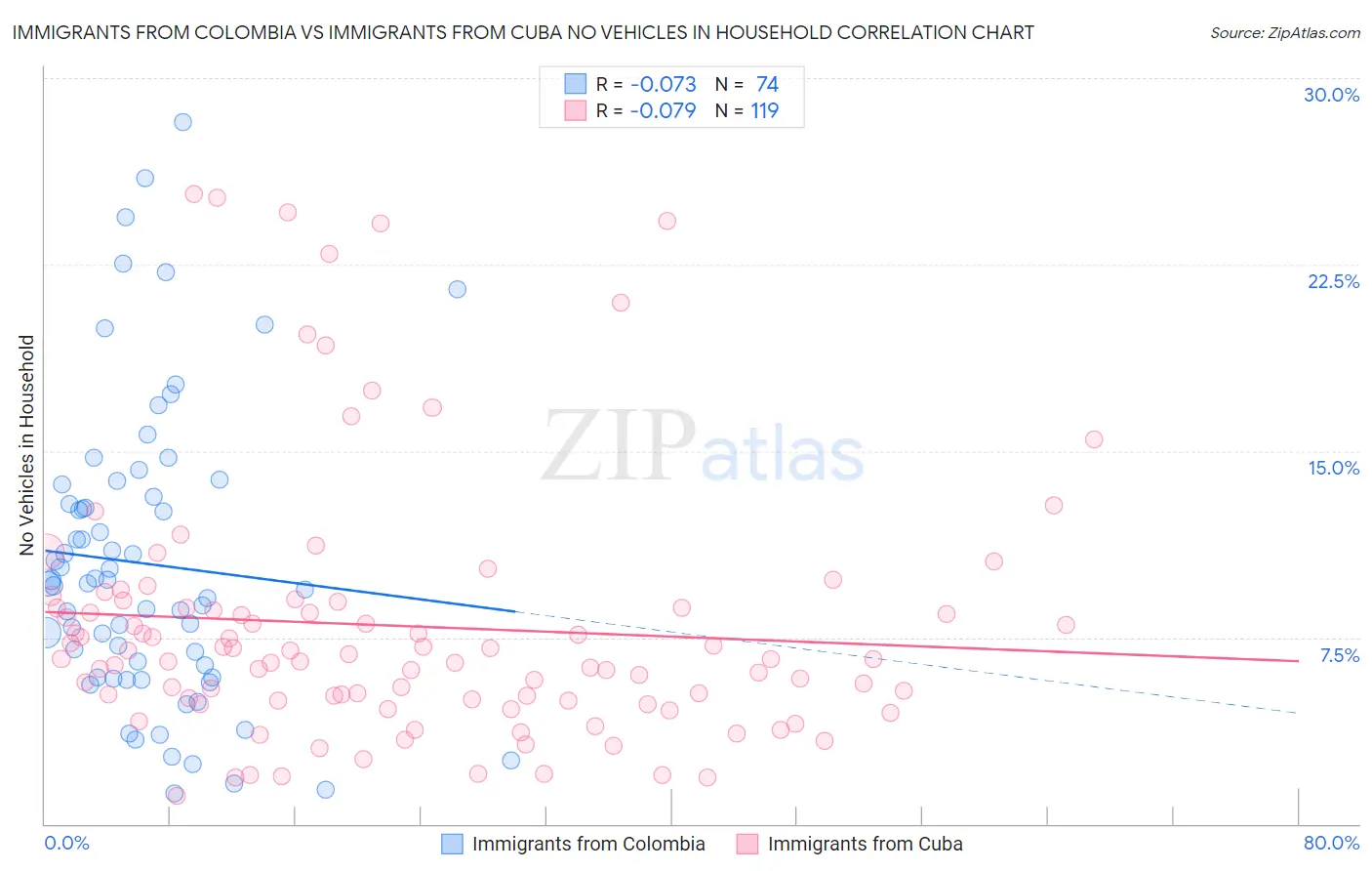 Immigrants from Colombia vs Immigrants from Cuba No Vehicles in Household
