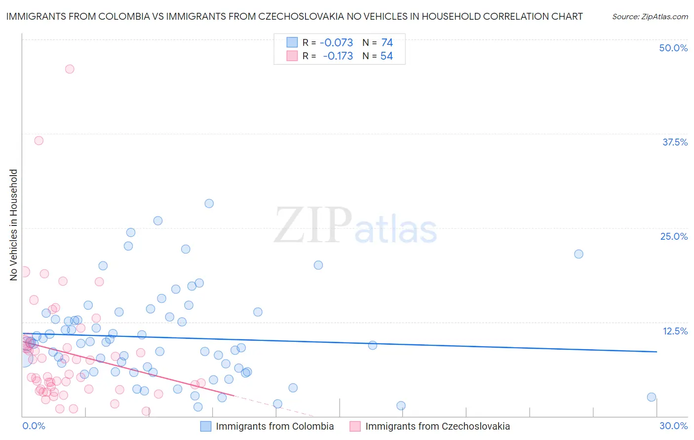 Immigrants from Colombia vs Immigrants from Czechoslovakia No Vehicles in Household