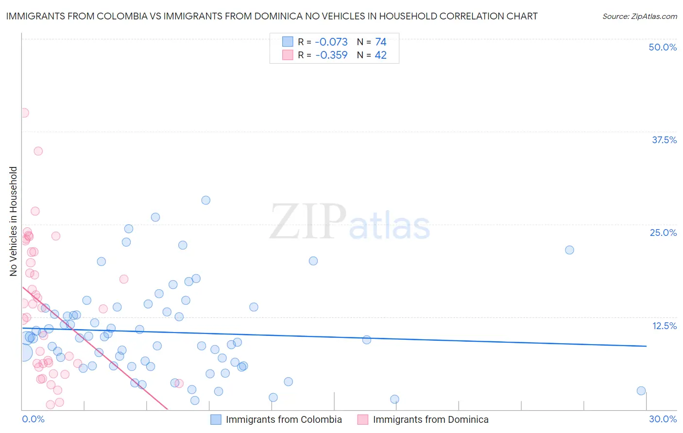 Immigrants from Colombia vs Immigrants from Dominica No Vehicles in Household