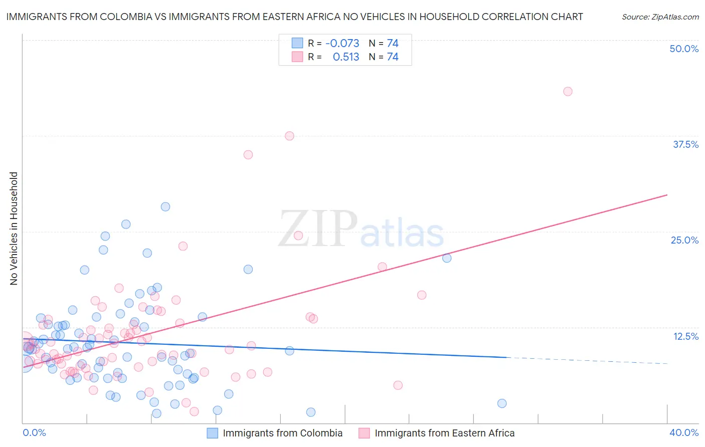 Immigrants from Colombia vs Immigrants from Eastern Africa No Vehicles in Household
