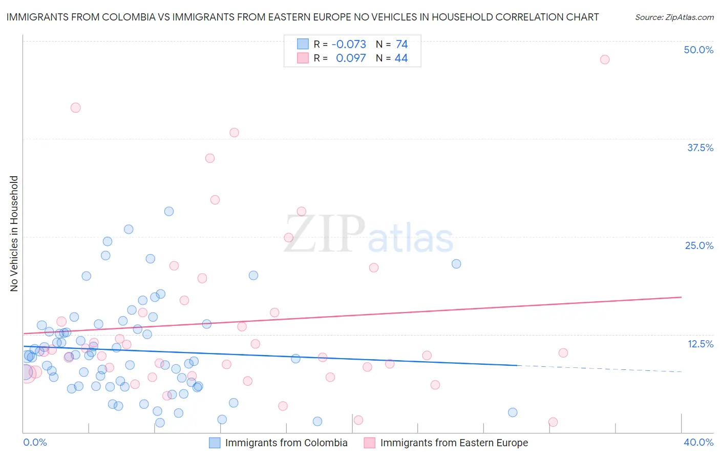 Immigrants from Colombia vs Immigrants from Eastern Europe No Vehicles in Household