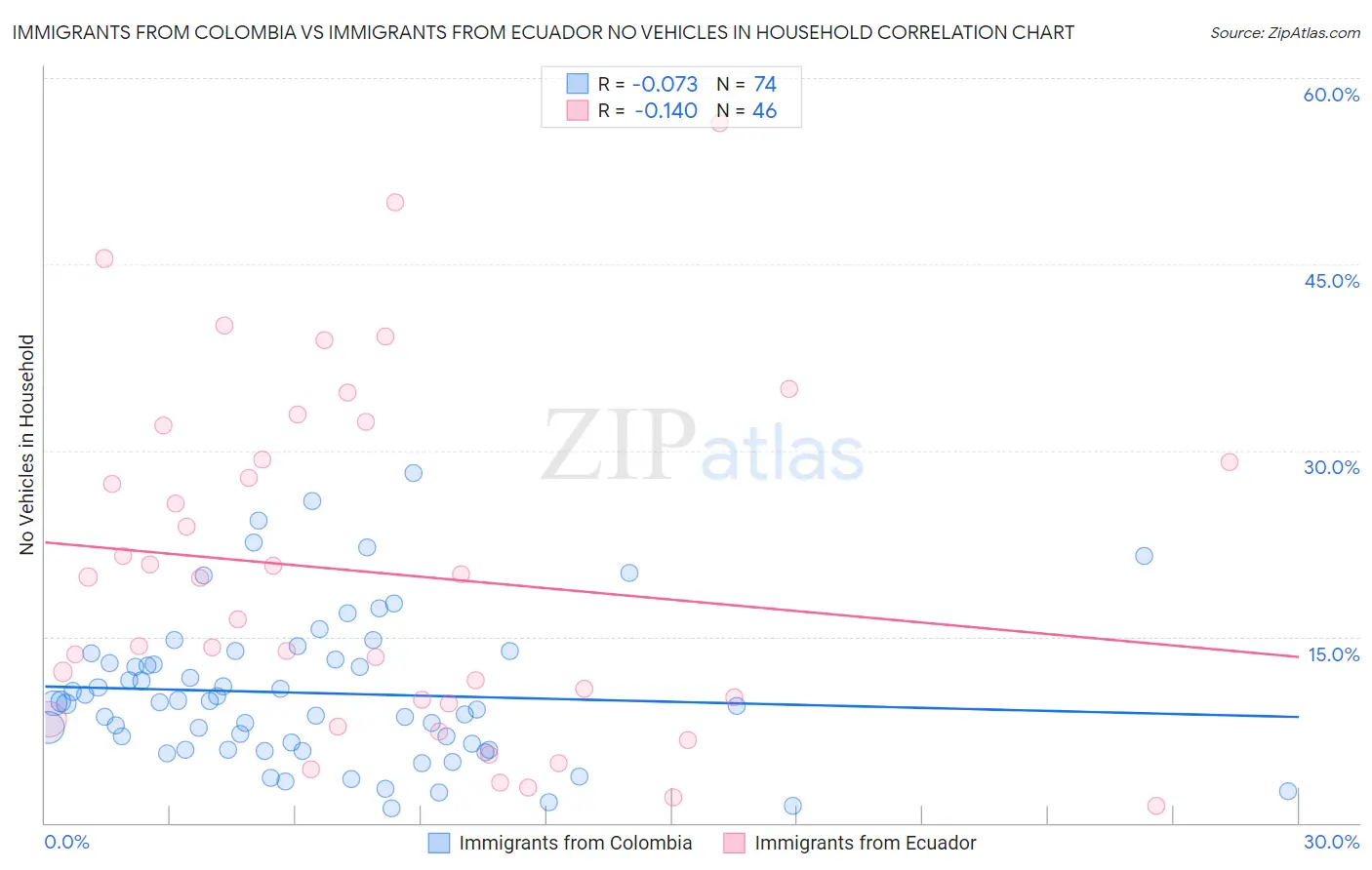 Immigrants from Colombia vs Immigrants from Ecuador No Vehicles in Household