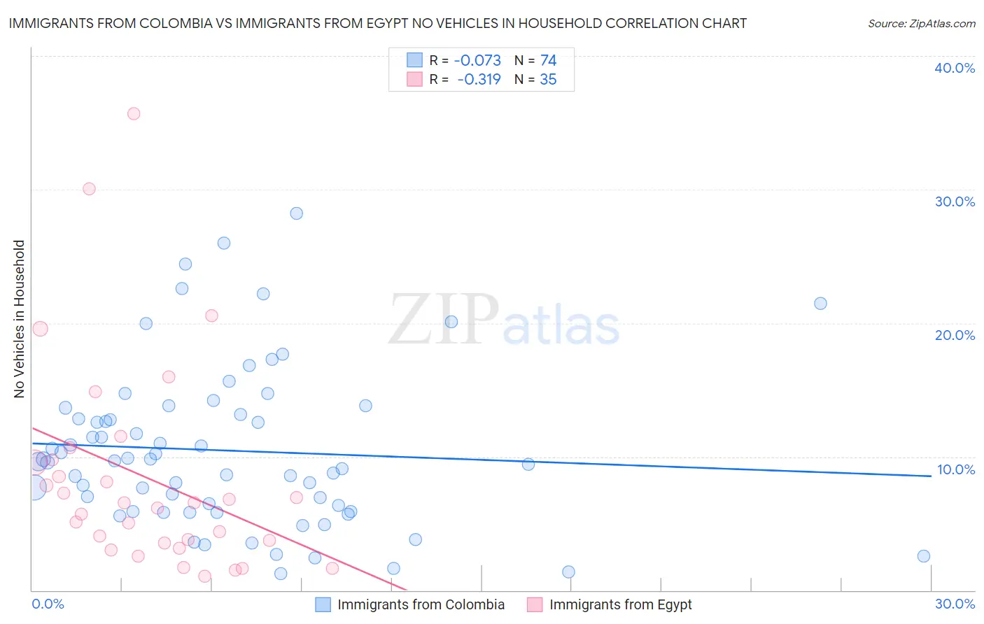 Immigrants from Colombia vs Immigrants from Egypt No Vehicles in Household