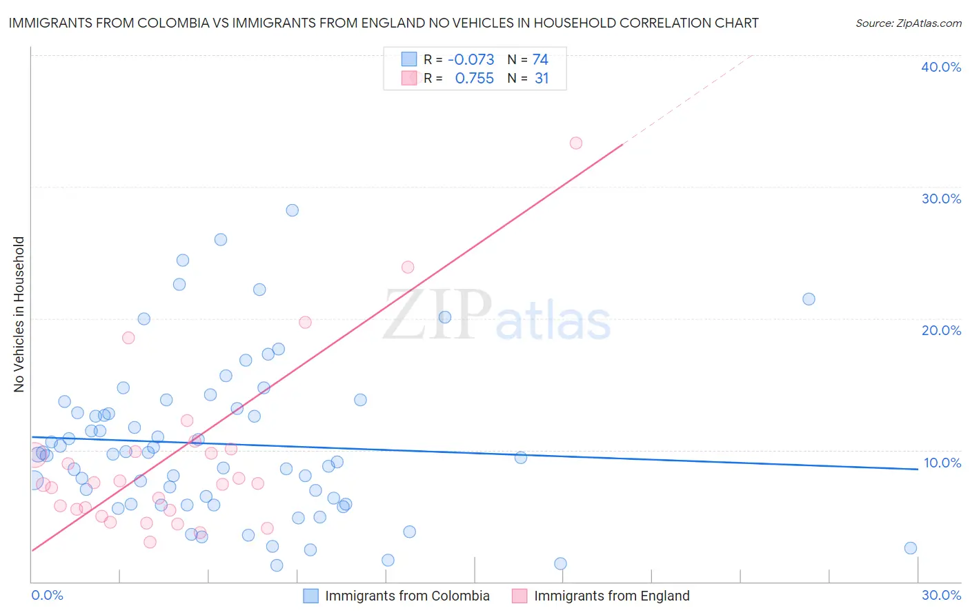 Immigrants from Colombia vs Immigrants from England No Vehicles in Household