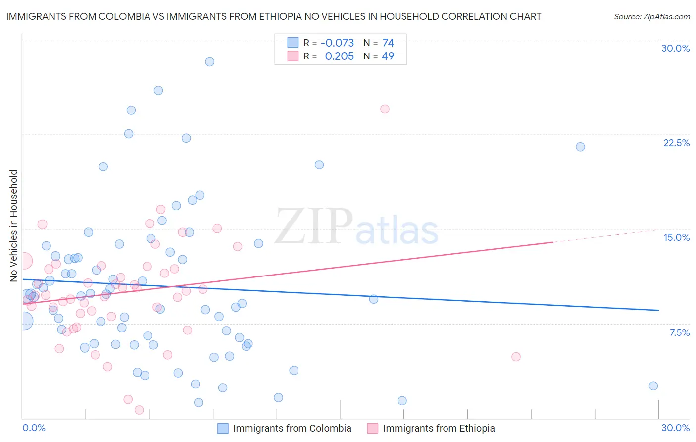 Immigrants from Colombia vs Immigrants from Ethiopia No Vehicles in Household