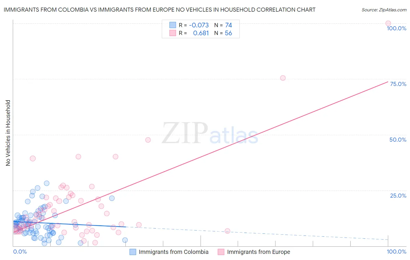 Immigrants from Colombia vs Immigrants from Europe No Vehicles in Household