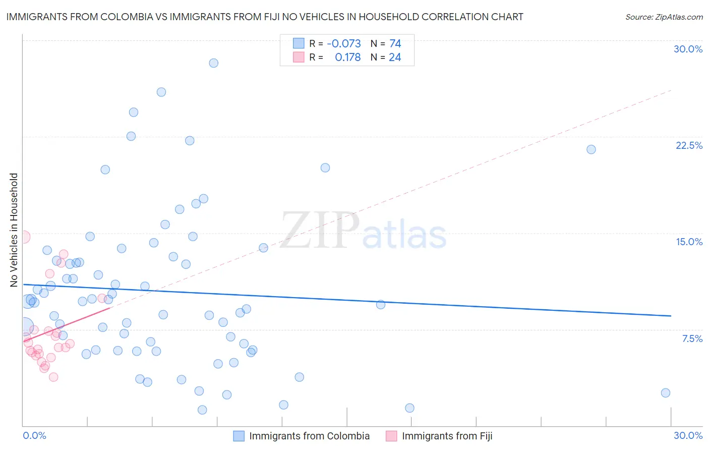Immigrants from Colombia vs Immigrants from Fiji No Vehicles in Household