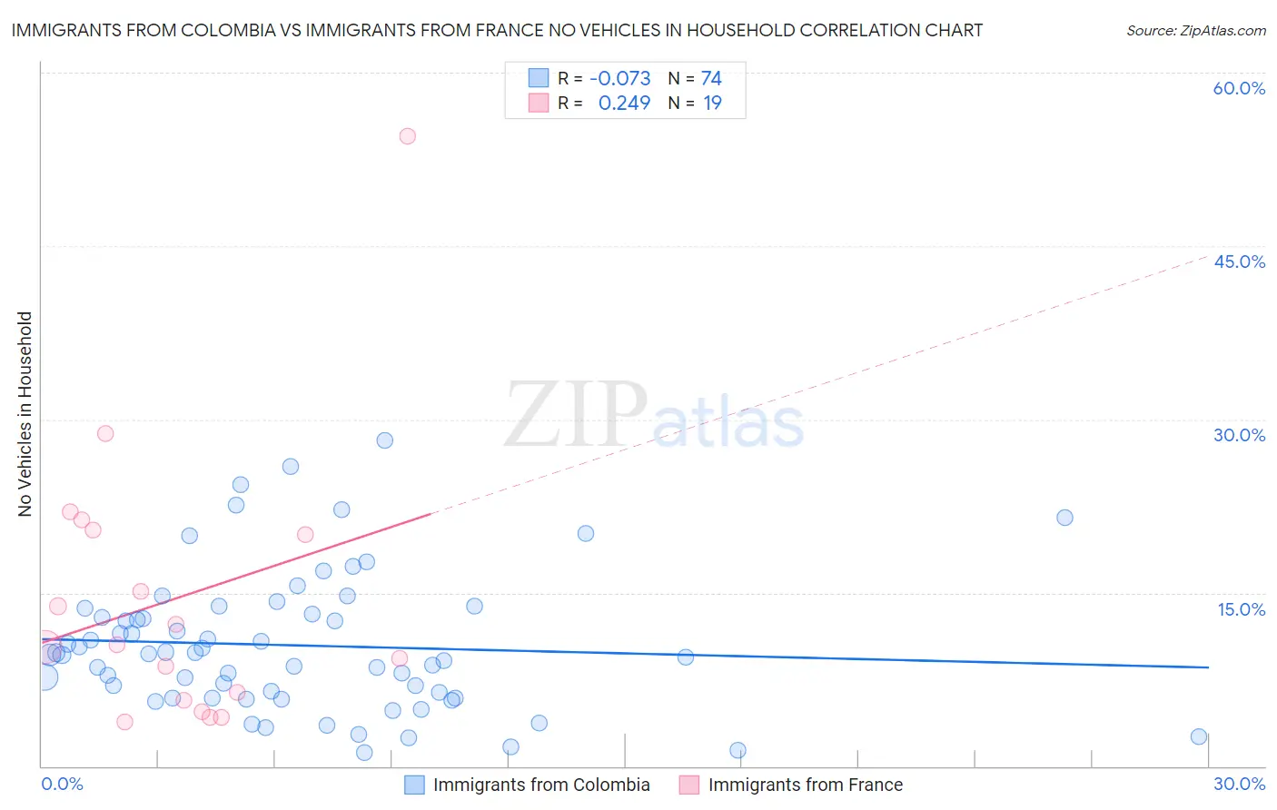Immigrants from Colombia vs Immigrants from France No Vehicles in Household