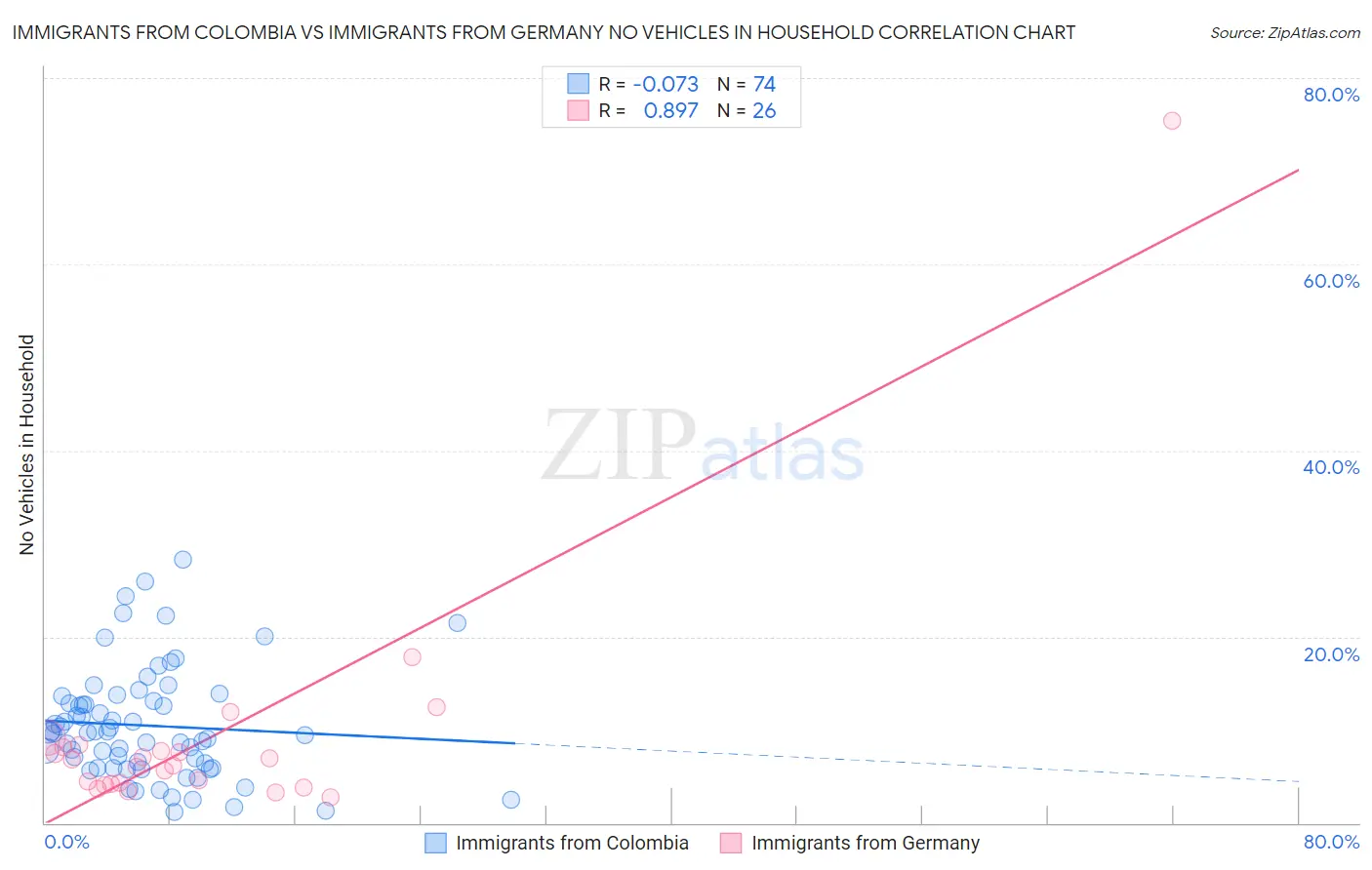 Immigrants from Colombia vs Immigrants from Germany No Vehicles in Household