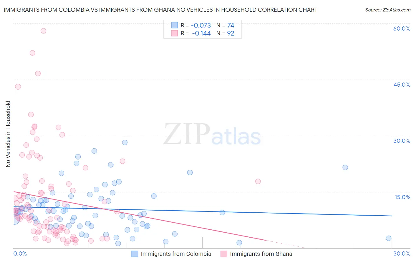 Immigrants from Colombia vs Immigrants from Ghana No Vehicles in Household