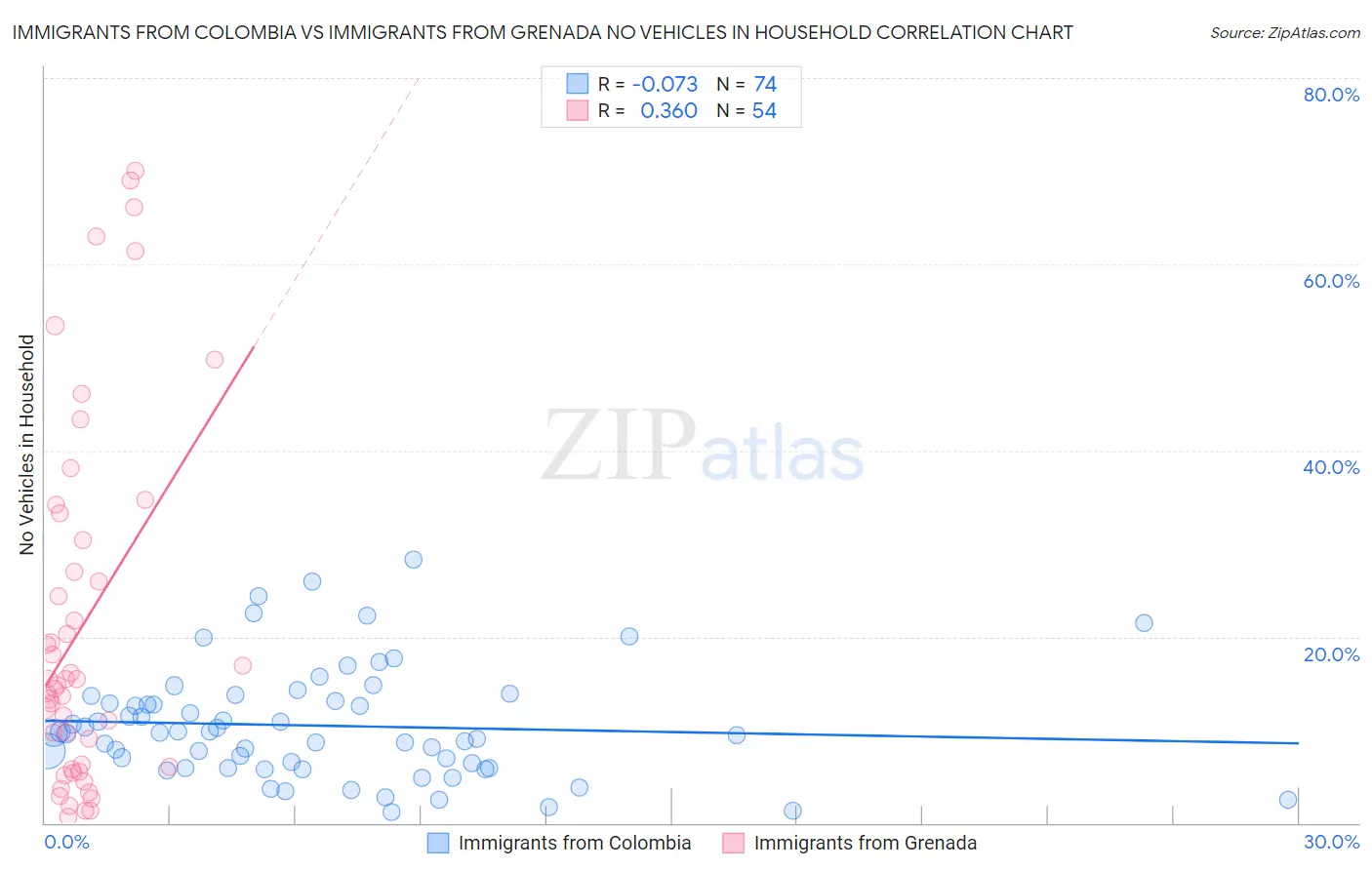 Immigrants from Colombia vs Immigrants from Grenada No Vehicles in Household