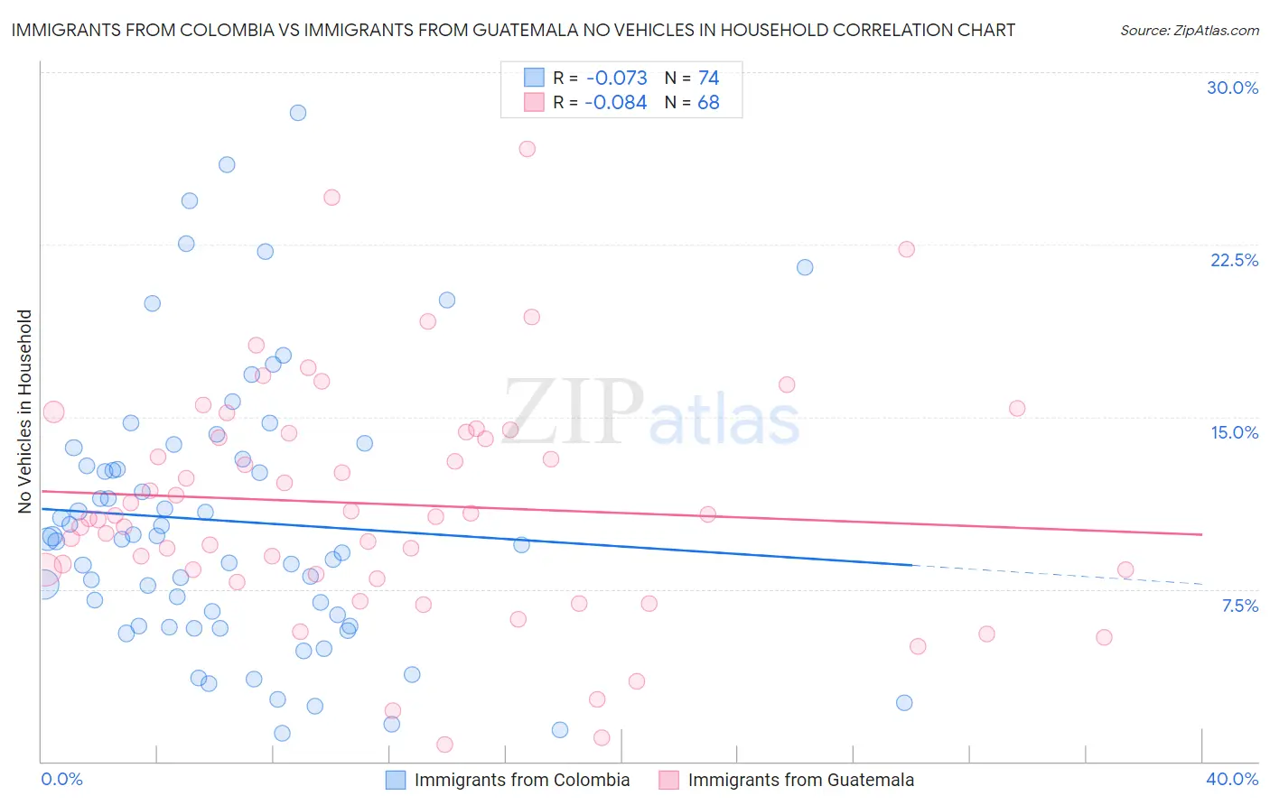 Immigrants from Colombia vs Immigrants from Guatemala No Vehicles in Household