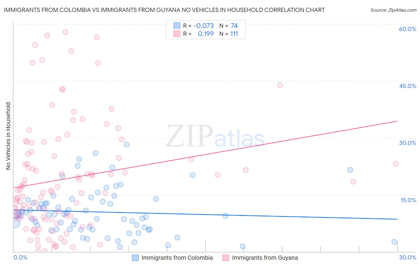 Immigrants from Colombia vs Immigrants from Guyana No Vehicles in Household