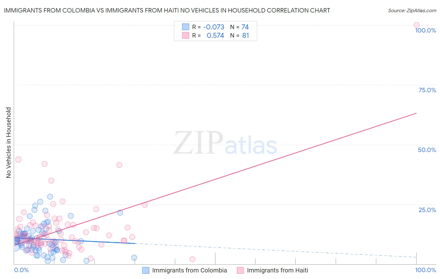 Immigrants from Colombia vs Immigrants from Haiti No Vehicles in Household
