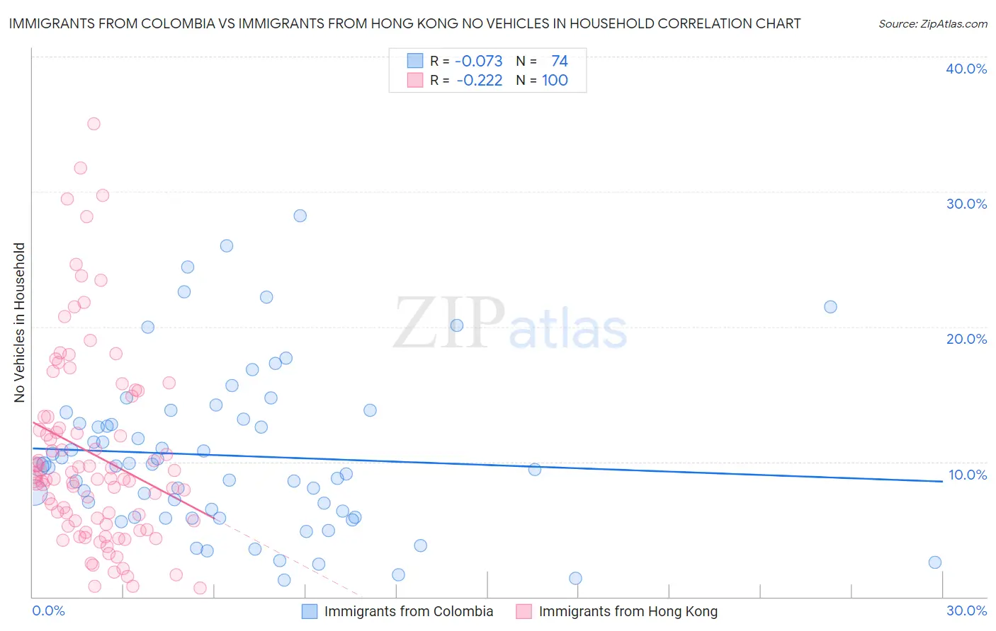 Immigrants from Colombia vs Immigrants from Hong Kong No Vehicles in Household