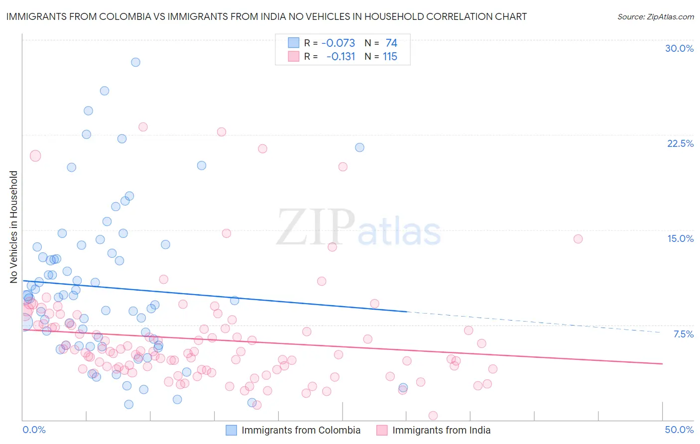 Immigrants from Colombia vs Immigrants from India No Vehicles in Household